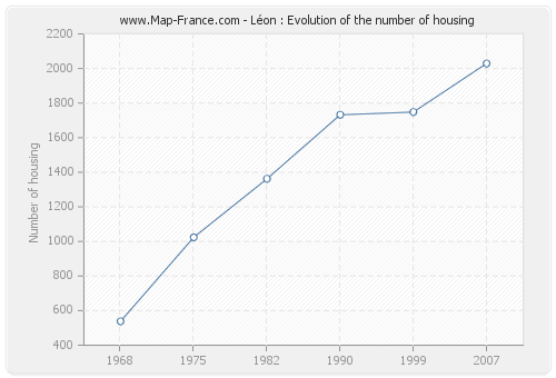 Léon : Evolution of the number of housing
