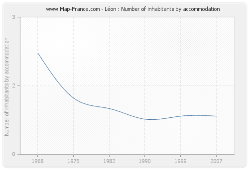 Léon : Number of inhabitants by accommodation