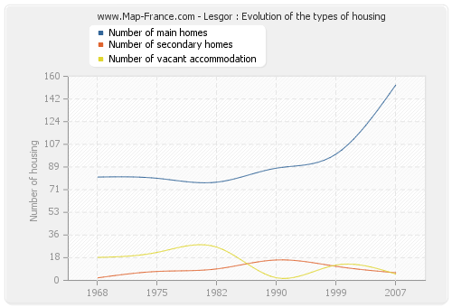 Lesgor : Evolution of the types of housing