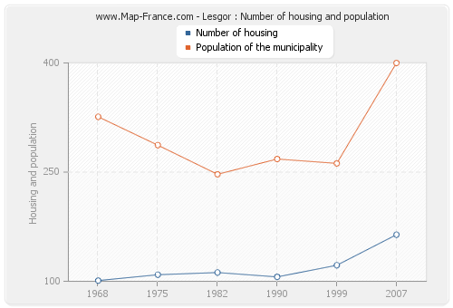 Lesgor : Number of housing and population