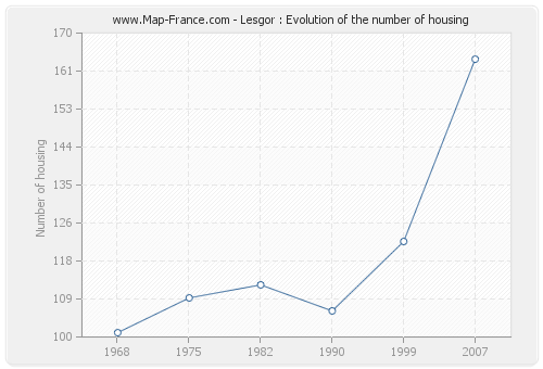 Lesgor : Evolution of the number of housing