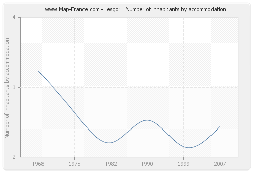 Lesgor : Number of inhabitants by accommodation