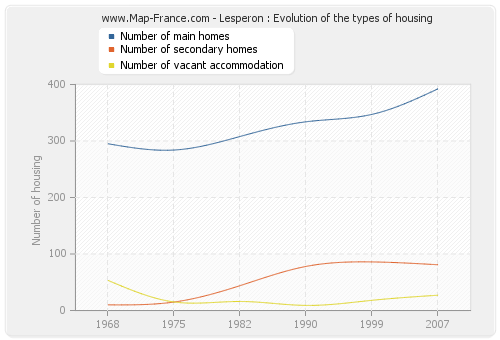 Lesperon : Evolution of the types of housing