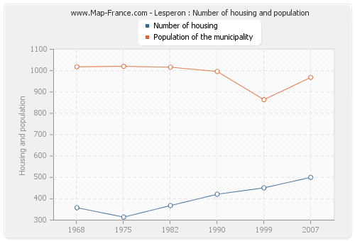 Lesperon : Number of housing and population