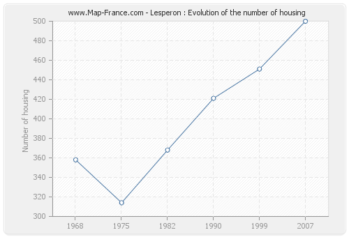 Lesperon : Evolution of the number of housing