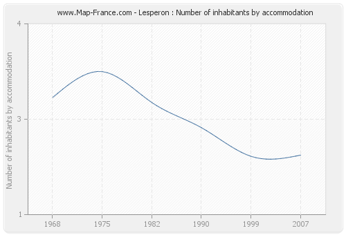 Lesperon : Number of inhabitants by accommodation