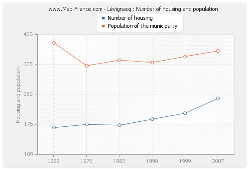 Lévignacq : Number of housing and population