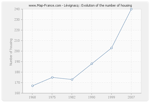 Lévignacq : Evolution of the number of housing