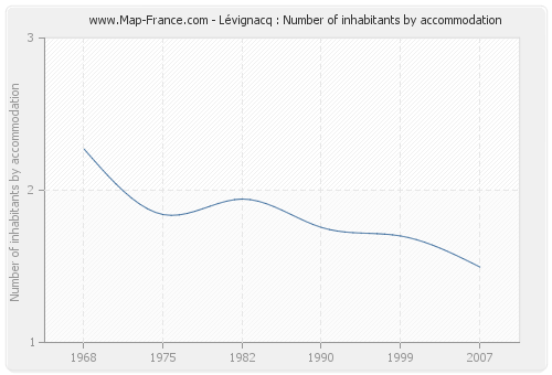 Lévignacq : Number of inhabitants by accommodation