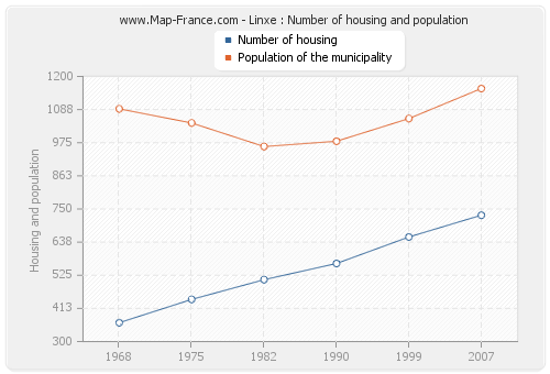 Linxe : Number of housing and population