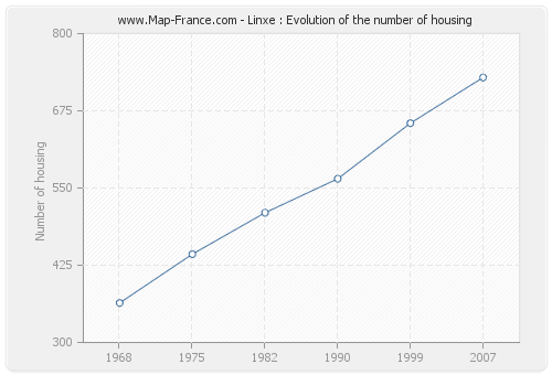 Linxe : Evolution of the number of housing