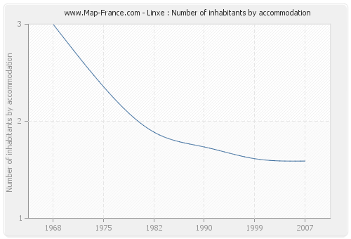 Linxe : Number of inhabitants by accommodation