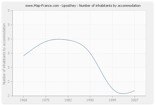 Liposthey : Number of inhabitants by accommodation