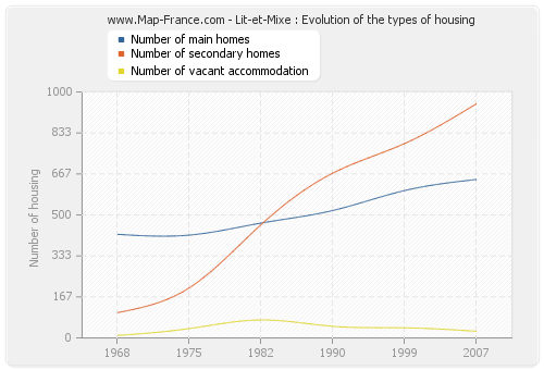 Lit-et-Mixe : Evolution of the types of housing