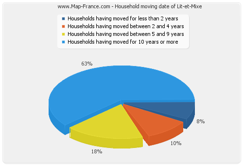 Household moving date of Lit-et-Mixe