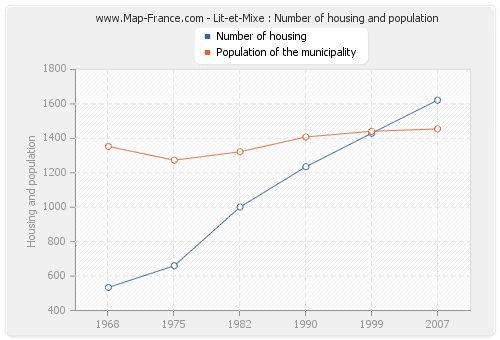 Lit-et-Mixe : Number of housing and population