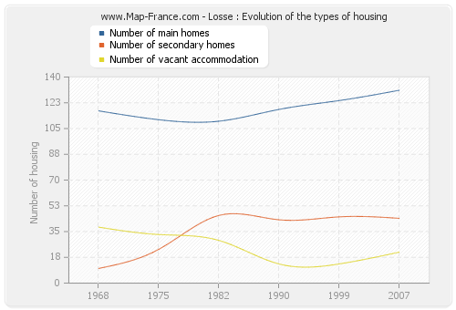 Losse : Evolution of the types of housing