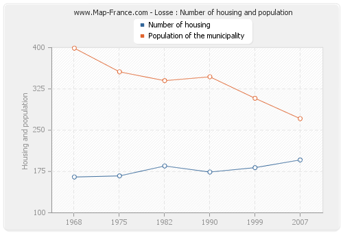 Losse : Number of housing and population