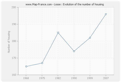 Losse : Evolution of the number of housing