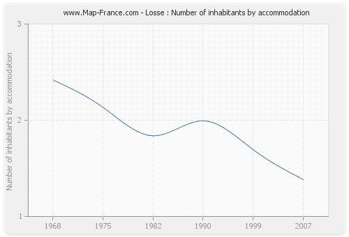 Losse : Number of inhabitants by accommodation