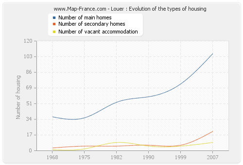 Louer : Evolution of the types of housing