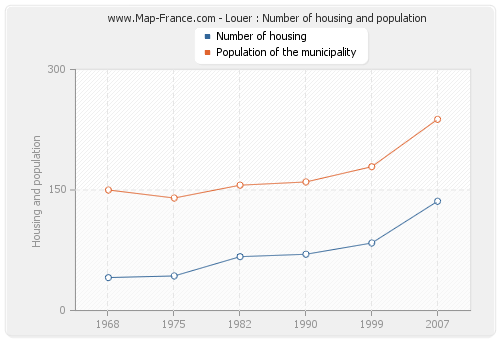 Louer : Number of housing and population