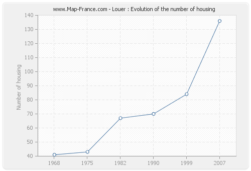 Louer : Evolution of the number of housing