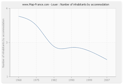 Louer : Number of inhabitants by accommodation
