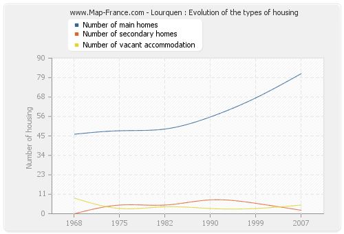 Lourquen : Evolution of the types of housing