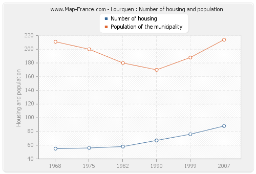 Lourquen : Number of housing and population
