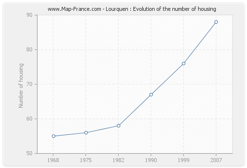 Lourquen : Evolution of the number of housing