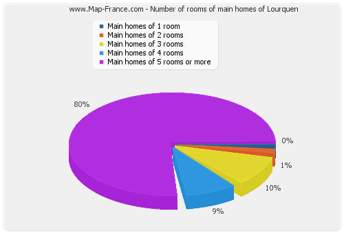 Number of rooms of main homes of Lourquen
