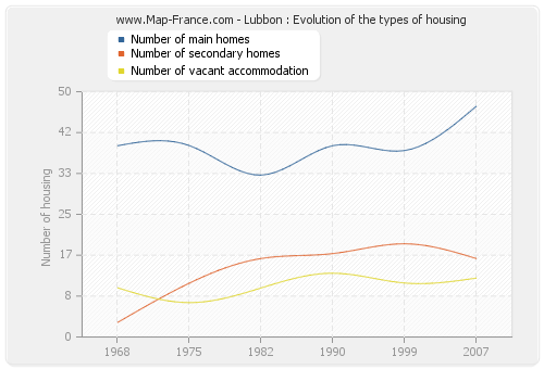 Lubbon : Evolution of the types of housing