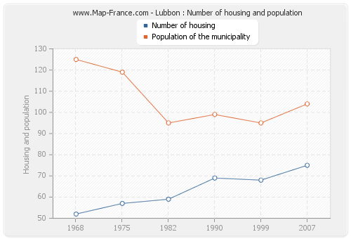 Lubbon : Number of housing and population