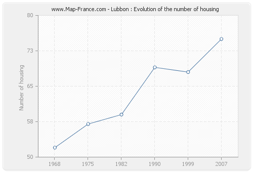 Lubbon : Evolution of the number of housing