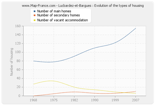 Lucbardez-et-Bargues : Evolution of the types of housing
