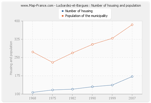 Lucbardez-et-Bargues : Number of housing and population