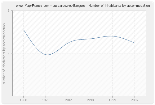 Lucbardez-et-Bargues : Number of inhabitants by accommodation