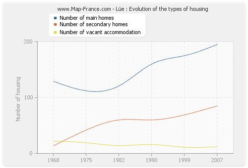 Lüe : Evolution of the types of housing