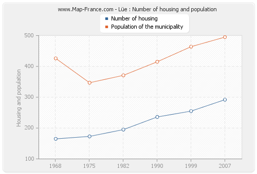 Lüe : Number of housing and population