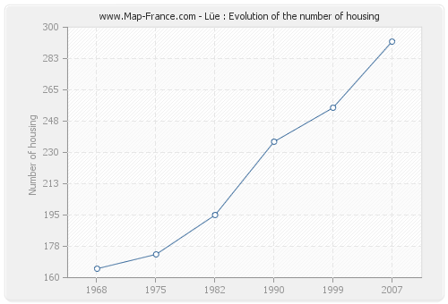 Lüe : Evolution of the number of housing