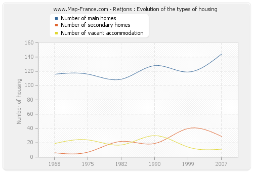 Retjons : Evolution of the types of housing