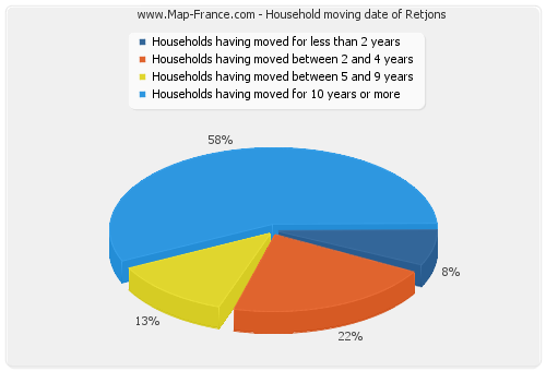 Household moving date of Retjons