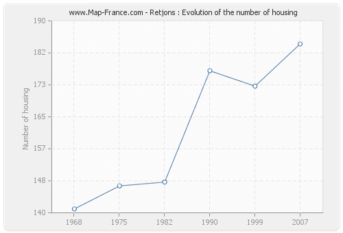 Retjons : Evolution of the number of housing