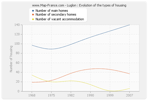 Luglon : Evolution of the types of housing