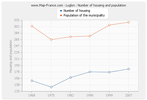 Luglon : Number of housing and population
