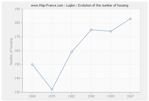 Luglon : Evolution of the number of housing
