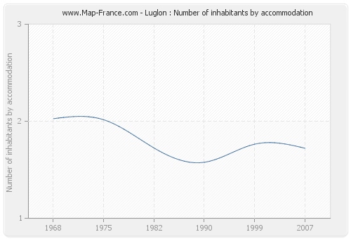 Luglon : Number of inhabitants by accommodation