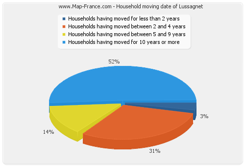 Household moving date of Lussagnet