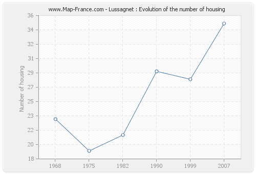 Lussagnet : Evolution of the number of housing